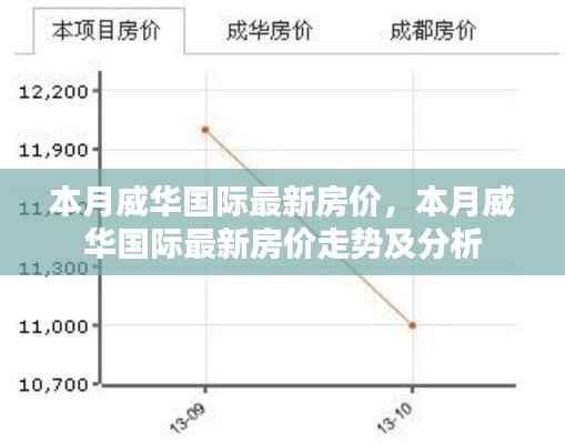 本月威华国际房价概览与走势分析