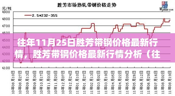 胜芳带钢价格最新行情分析(往年11月25日数据参考及市场动态)